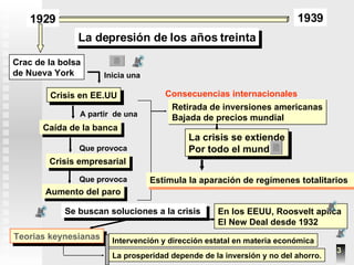 1929 1939 La depresión de los años treinta Crac de la bolsa de Nueva York Caída de la banca Crisis empresarial Aumento del paro Crisis en EE.UU Inicia una A partir  de una Que provoca Que provoca La crisis se extiende Por todo el mundo Estimula la aparación de regímenes totalitarios En los EEUU, Roosvelt aplica  El New Deal desde 1932  Se buscan soluciones a la crisis   Teori a s keynesian a s Retirada de inversiones americanas Bajada de precios mundial 3 Consecuencias internacionales Intervención y dirección estatal en materia económica La prosperidad depende de la inversión y no del ahorro. 