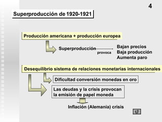 Producción americana + producción europea Superproducción Bajan precios Baja producción Aumenta paro Desequilibrio sistema de relaciones monetarias internacionales Dificultad conversión monedas en oro Inflación (Alemania) crisis provoca Las deudas y la crisis provocan  la emisión de papel moneda 4 Superproducción de 1920-1921 