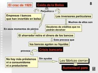 El crac de 1929 Los inversores particulares El ahorrador retira el dinero de los bancos No hay más préstamos  ni a consumidores ni a productores Crisis bancaria 8 Caída de la Bolsa Empresas i bancos que han invertido en bolsa los bancos agoten su liquidez Les fábricas cierran Aumenta el paro Perjudica a Muchos de ellos son Deudores de créditos que no  podrán devolver En esos momentos de pánico Esto provoca que provoca Sin ayudas 