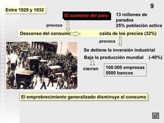 El aumento del paro 9 Descenso del consumo   caída de los precios (32%) El emprobrecimiento generalizado disminuye el consumo Se detiene la inversión industrial 100.000 empresas 5000 bancos (-40%) provoca provoca Baja la producción mundial cierran Entre 1929 y 1932 13 millones de parados 25% población activa 