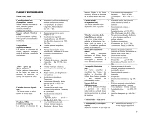 9
P
P
P
PL
L
L
LA
A
A
AG
G
G
GA
A
A
AS
S
S
S Y
Y
Y
Y E
E
E
EN
N
N
NF
F
F
FE
E
E
ER
R
R
RM
M
M
ME
E
E
ED
D
D
DA
A
A
AD
D
D
DE
E
E
ES
S
S
S
Plagas y su Control
botones florales o de frutos
frescos y la larva se alimenta
de la semilla dentro del fruto.
 Usar insecticidas sistemáticos
Oxamilo litro 1-4 / Mz.
Acetamiprid Kg. 0.25-0.35 /
Mz.
Chinche pata de hoja
(Leptoglosus zonatus)
Ninfas y adultos succionan la
savia, en frutos, puntos
oscuros evitando su
 No sembrar cultivos escalonados y
eliminar residuos de cosecha
 Usar productos de contacto
Clorpirifos, Metamidophos
litro 0.7-1 / Mz.
Gusano peludo
(Estigmene acrea)
Las larvas dañan las hojas
dejándolas como esqueleto
 Construir zanjas, usar cultivos
como barreras y control de
malezas
 Insecticidas de contacto e
ingestión
maduración uniforme.
Gusano cachudo (Manduca  Buena preparación de suelo y
Lamdacialotrina ml. 250-350 /
Mz., Clorfenapir litro 0.30-1/Mz.
sexta)
Las larvas nefolian la planta,
frutos y tallo consumiéndolos
totalmente.
trampas de luz.
 Insecticidas de ingestión
Lamdacialotrina ml. 250-350 /
Mz., Bacillus thungiensis gr. 300-
Minador serpentina de la
hoja (Liriomysa sativae)
Las larvas forman minas y
galerías al alimentarse, las
 No sembrar escalonado, deshierbe
y raleo, trampas amarillas y
utilizar plástico
 Productos sistemáticos
700 / Mz. hojas viejas se secan y se Ciromazina gr. 70-105 / Mz.,
Pulga saltona  Eliminar plantas hospederas, caen y los adultos producen Abamectina litro 0.21-0.84/Mz.
(Epitrise cucumeris) malezas, puntos en la superficie.
Los adultos se alimentan del
follaje, agujeros redondos,
caída de las hojas y retardo de
crecimiento.
 Preparación del suelo, buena
fertilización y humedad en el suelo
 Granulados sistemáticos en
semillero
 Carbofuran
 Productos de contacto e ingestión
 Clorpirifos Kg. 15 / Mz., litro
Mosca blanca ( Bemisia
tabasi)
Las ninfas succionan
nutrientes del follaje, hojas
amarillas, moteadas y
encrespadas y trasmite el
virus del mosaico dorado.
 Eliminar hospederos alternos,
rotación de cultivos, no sembrar en
épocas secas, cercar lotes y
fertilización eficiente
 Insecticidas de contacto
Clorpirifos Kg. 0.9 / Mz.
Sistemáticos, Oxamilo litro 1-4 /
0.7-1 / Mz. Mz.
Afidos (Aphis spp.
Myzus persicae)
Ninfas y adultos chupan savia
de las hojas, los brotes se
enrollan, se marchitan, se
caen y son vectores de virus.
 Eliminar rastrojos y malezas,
 Evitar cultivos escalonados, alta
densidad,
 Rompe vientos, uso de plásticos y
rotar cultivos
 Insecticidas sistemáticos,
Tiametoxan
 Diafentiuron, Oxamilo, Aceite
agrícola litro 0.21-0.35 / Mz.,
Tortuguilla (Diabrotica
spp.)
Las larvas amarillan y
marchitan las hojas, los
adultos se alimentan del
follaje dejan huecos grandes
y son vectores de
enfermedades virales.
Gusano del fruto
 Buena preparación de suelo,
eliminar las malezas aumentar la
densidad y aporcar
 Insecticidas de contacto e
ingestión
 Clorpirifos
 Insecticidas sistemáticos, Kg. 0.9 /
Mz.
 Cultivos asociados e intercalados,
litro 1-4 / Mz. (Helicoverpa zea) practicar policultivos, recoger
Cortador tierrero (Agrotis
spp.)
Las larvas cortan los tallos
tiernos al ras del suelo.
 Preparación de suelo, riego,
eliminación de malezas y aumento
de la densidad
 Insecticidas de contacto e
ingestión
Clorpirifos, Cebos litro 1-4 /
Las larvas mastican el follaje
y perforan los frutos
reduciendo su calidad, dejan
túneles que permite la entrada
de bacterias.
frutos dañados y eliminar rastrojos
 Lamdacialotrina ml. 250-350
/ Mz.
 Bacillus thungiensis gr. 300-700 /
Mz.
Mz., Kg. 0.25-0.35 / Mz. Enfermedades y su Control
Picudo del Chile  Evitar siembra escalonada,
(Anthonomus eugenii)
Los adultos se alimentan de
eliminar plantas trepadoras,
 Recolectar y destruir frutos
Cercosporiosis, (Cercospora
capsici)
Manchas circulares en las hojas con
 Mantener buen drenaje y
evitar riego por aspersión
 