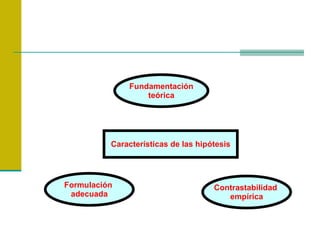 Formulación  adecuada Características de las hipótesis Fundamentación teórica Contrastabilidad  empírica 
