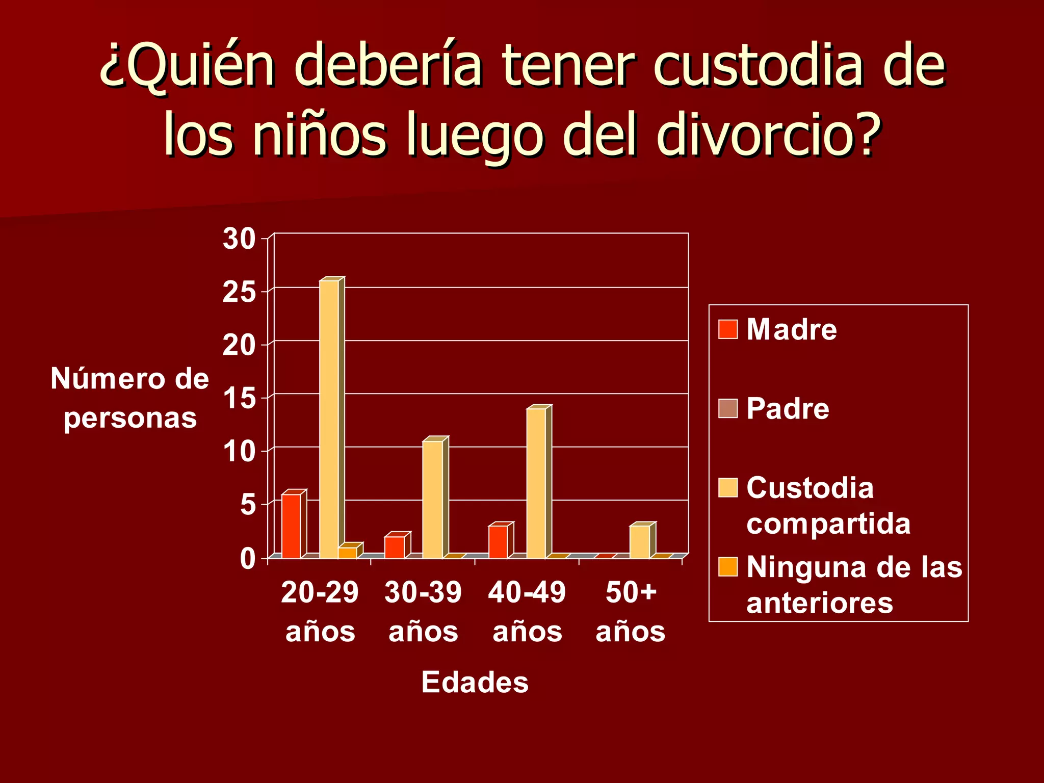 ¿Quién debería tener custodia de los niños luego del divorcio? 