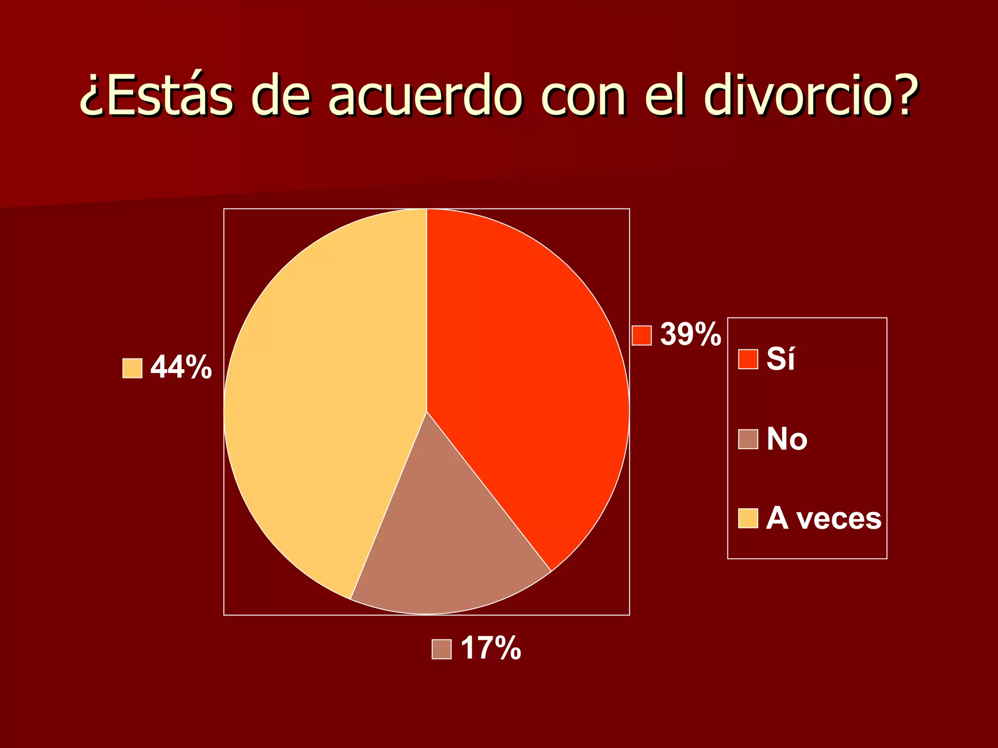 ¿Estás de acuerdo con el divorcio? 