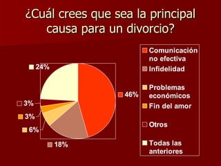 ¿Cuál crees que sea la principal causa para un divorcio? 