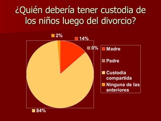 ¿Quién debería tener custodia de los niños luego del divorcio? 