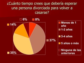 ¿Cuánto tiempo crees que debería esperar una persona divorciada para volver a casarse? 