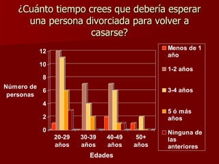 ¿Cuánto tiempo crees que debería esperar una persona divorciada para volver a casarse? 