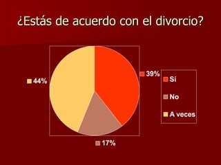 ¿Estás de acuerdo con el divorcio? 