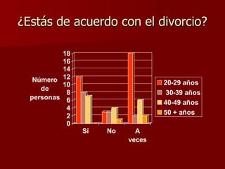 ¿Estás de acuerdo con el divorcio? 