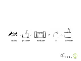 recursos producción distribución uso eliminación 