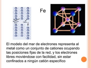                                  El modelo del mar de electrones representa al metal como un conjunto de cationes ocupando las posiciones fijas de la red, y los electrones libres moviéndose con facilidad, sin estar confinados a ningún catión específico Fe 