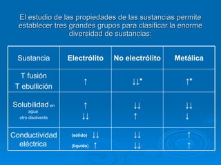 El estudio de las propiedades de las sustancias permite establecer tres grandes grupos para clasificar la enorme diversidad de sustancias: ↑ ↑ ↓↓ ↓↓ (sólido)  ↓↓ (líquido)  ↑ Conductividad eléctrica   ↓↓ ↓ ↓↓ ↑ ↑ ↓↓ Solubilidad  en agua  otro disolvente ↑ * ↓↓ * ↑ T fusión T ebullición Metálica No electrólito Electrólito Sustancia 