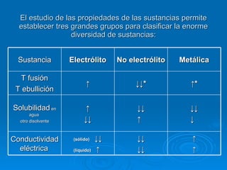 El estudio de las propiedades de las sustancias permite establecer tres grandes grupos para clasificar la enorme diversidad de sustancias: Sustancia Electrólito No electrólito Metálica T fusión T ebullición ↑ ↓↓ * ↑ * Solubilidad  en agua  otro disolvente ↑ ↓↓ ↓↓ ↑ ↓↓ ↓ Conductividad eléctrica   (sólido)  ↓↓ (líquido)  ↑ ↓↓ ↓↓ ↑ ↑ 