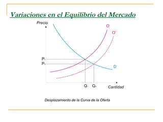 Variaciones en el Equilibrio del Mercado Desplazamiento de la Curva de la Oferta