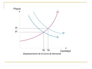 Desplazamiento de la Curva de Demanda