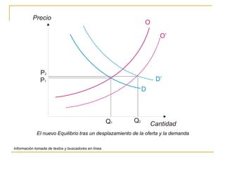 El nuevo Equilibrio tras un desplazamiento de la oferta y la demanda Información tomada de textos y buscadores en línea