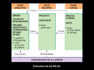Estructura de los EE.UU. 