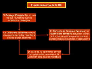 Funcionamiento de la UE El  Consejo Europeo  fija en una de sus reuniones nuevos objetivos a conseguir La  Comisión Europea  elabora una propuesta de ley para llevar a cabo dichos objetivos El  Consejo de la Unión Europea  y el  Parlamento Europeo  aprueban dichos actos. No se puede aprobar nada sin consentimiento de ambos (“codecisión”)  En caso de no aprobarse envían las propuestas de nuevo a la Comisión para que las reelabore 