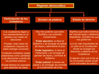 Régimen democrático Participación de los ciudadanos División de poderes Estado de derecho <ul><li>Los ciudadanos eligen a ...