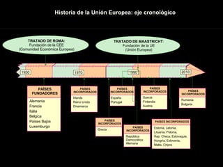 Historia de la Unión Europea: eje cronológico TRATADO DE ROMA: Fundación de la CEE (Comunidad Económica Europea) TRATADO D...