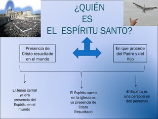 El Espiritu Santo y la Iglesia | PPT