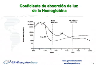 Coeficiente de absorción de luz  de la Hemoglobina 