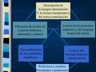 continuación Descripción de la imagen (denotación) Y la lectura interpretativa del tema (connotación) Ubicación de la obra en contexto histórico, ambiental y cultural Lectura de la estructura expresiva y del lenguaje formal del artista Descodificación de los contenidos simbólicos  Lectura del mensaje (función comunicativa) Referencia a modelos Precedentes o posteriores  