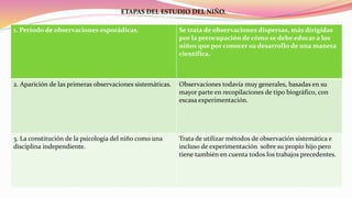 1. Período de observaciones esporádicas. Se trata de observaciones dispersas, más dirigidas
por la preocupación de cómo se debe educar a los
niños que por conocer su desarrollo de una manera
científica.
2. Aparición de las primeras observaciones sistemáticas. Observaciones todavía muy generales, basadas en su
mayor parte en recopilaciones de tipo biográfico, con
escasa experimentación.
3. La constitución de la psicología del niño como una
disciplina independiente.
Trata de utilizar métodos de observación sistemática e
incluso de experimentación sobre su propio hijo pero
tiene también en cuenta todos los trabajos precedentes.
ETAPAS DEL ESTUDIO DEL NIÑO.
 