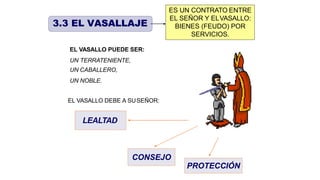 ES UN CONTRATO ENTRE
EL SEÑOR Y ELVASALLO:
BIENES (FEUDO) POR
SERVICIOS.
EL VASALLO PUEDE SER:
UN TERRATENIENTE,
UN CABALLERO,
UN NOBLE.
EL VASALLO DEBE A SUSEÑOR:
LEALTAD
CONSEJO
PROTECCIÓN
3.3 EL VASALLAJE
 