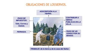 OBLIGACIONES DE LOSSIERVOS.
TRABAJO: de la tierra y de la casa del Señor.
PAGO DE
IMPUESTOS:
Talla, Corvea y
Gabela.
ADSCRIPCIÓN ALA
TIERRA.
PERNADA. PAGO DE UN
CENSO POR SU
MANSO.
CONTRIBUIR A
OBRAS
PÚBLICAS EN LA
VILLA.
 