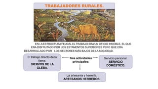 EN LA ESTRUCTURA FEUDAL EL TRABAJO ERA UN OFICIO INNOBLE, EL QUE
ERA DISFRUTADO POR LOS ESTAMENTOS SUPERIORES PERO QUE ERA
DESARROLLADO POR LOS SECTORES MÁS BAJOS DE LA SOCIEDAD.
Tres actividades
principales:
El trabajo directo de la
tierra:
SIERVOS DE LA
GLEBA.
La artesanía y herrería.
ARTESANOS HERREROS.
Servicio personal.
SERVICIO
DOMÉSTICO.
TRABAJADORES RURALES.
 