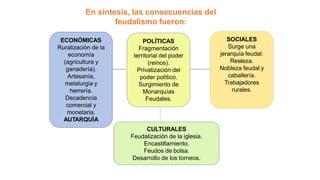 En síntesis, las consecuencias del
feudalismo fueron:
ECONÓMICAS
Ruralización de la
economía
(agricultura y
ganadería).
Artesanía,
metalurgia y
herrería.
Decadencia
comercial y
monetaria.
AUTARQUÍA
SOCIALES
Surge una
jerarquía feudal:
Realeza.
Nobleza feudal y
caballería.
Trabajadores
rurales.
POLÍTICAS
Fragmentación
territorial del poder
(reinos).
Privatización del
poder político.
Surgimiento de
Monarquías
Feudales.
CULTURALES
Feudalización de la iglesia.
Encastillamiento.
Feudos de bolsa.
Desarrollo de los torneos.
 