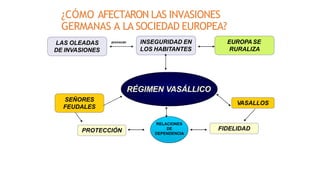 RELACIONES
DE
DEPENDENCIA
¿CÓMO AFECTARON LAS INVASIONES
GERMANAS A LA SOCIEDAD EUROPEA?
provocan
RÉGIMEN VASÁLLICO
LAS OLEADAS
DE INVASIONES
INSEGURIDAD EN
LOS HABITANTES
EUROPASE
RURALIZA
SEÑORES
FEUDALES
VASALLOS
FIDELIDAD
PROTECCIÓN
 