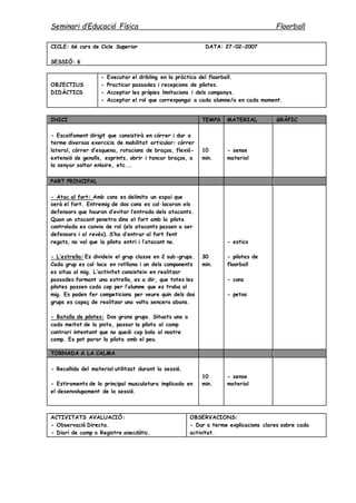 Seminari d’Educació Física Floorball
CICLE: 6è curs de Cicle Superior DATA: 27-02-2007
SESSIÓ: 6
OBJECTIUS
DIDÀCTICS
- Executar el dribling en la pràctica del floorball.
- Practicar passades i recepcions de pilotes.
- Acceptar les pròpies limitacions i dels companys.
- Acceptar el rol que correspongui a cada alumne/a en cada moment.
INICI TEMPS MATERIAL GRÀFIC
- Escalfament dirigit que consistirà en córrer i dur a
terme diversos exercicis de mobilitat articular: córrer
lateral, córrer d’esquena, rotacions de braços, flexió-
extensió de genolls, esprints, obrir i tancar braços, a
la senyar saltar enlaire, etc...
10
min.
- sense
material
PART PRINCIPAL
- Atac al fort: Amb cons es delimita un espai que
serà el fort. Entremig de dos cons es col·locaran els
defensors que hauran d’evitar l’entrada dels atacants.
Quan un atacant penetra dins el fort amb la pilota
controlada es canvia de rol (els atacants passen a ser
defensors i al revés). S’ha d’entrar al fort fent
regats, no val que la pilota entri i l’atacant no.
- L’estrella: Es divideix el grup classe en 2 sub-grups.
Cada grup es col·loca en rotllana i un dels components
es situa al mig. L’activitat consisteix en realitzar
passades formant una estrella, es a dir, que totes les
pilotes passen cada cop per l’alumne que es troba al
mig. Es poden fer competicions per veure quin dels dos
grups es capaç de realitzar una volta sencera abans.
- Batalla de pilotes: Dos grans grups. Situats una a
cada meitat de la pista, passar la pilota al camp
contrari intentant que no quedi cap bola al nostre
camp. Es pot parar la pilota amb el peu.
30
min.
- estics
- pilotes de
floorball
- cons
- petos
TORNADA A LA CALMA
- Recollida del material utilitzat durant la sessió.
- Estiraments de la principal musculatura implicada en
el desenvolupament de la sessió.
10
min.
- sense
material
ACTIVITATS AVALUACIÓ:
- Observació Directa.
- Diari de camp o Registre anecdòtic.
OBSERVACIONS:
- Dur a terme explicacions clares sobre cada
activitat.
 