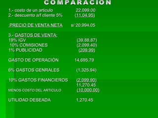 1.- costo de un articulo  22,099.00 2.- descuento a/f cliente 5%  ( 11,04.95) PRECIO DE VENTA NETA   s/ 20,994.05 3.-  GASTOS DE VENTA:   19% IGV  (39,88.87) 10% COMISIONES  (2,099.40) 1% PUBLICIDAD  (209.99) GASTO DE OPERACIÓN  14,695.79 6% GASTOS GENRALES  (1,325.94) 10% GASTOS FINANCIEROS  (2,099.90) 11,270.45 MENOS COSTO DEL ARTICULO   (10,000.00) UTILIDAD DESEADA  1,270.45 COMPARACION 