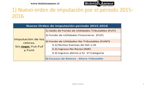 1) Nuevo orden de imputación por el periodo 2015-
2016
3.1) Rentas Exentas de IGC o IA
3.2) Ingreso No Renta (INR)
3.3) Ingreso afecto a IU 1ª Categoría
Nuevo Orden de Imputación periodo 2015-2016
Imputación de los
retiros.
Sin tope: Fut-Fuf
y Funt
1) Saldo de Fondo de Utilidades Tributables (FUT)
2) Fondo de Utilidades Financieras (FUF)
3) Fondo de Utilidades No Tributables (FUNT)
4) Excesos de Retiros - Ahora Tributable
5Boletin Asesor
 