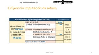 1) Ejercicio Imputación de retiros
40.000
8.000
3.1) Rentas Exentas de IGC o IA
3.2) Ingreso No Renta (INR) 5.000
3.3) Ingreso afecto a IU 1ª Categoría
-
Situación Tributaria FinalNuevo Orden de Imputación periodo 2015-2016
Retiros del ejercicio
2015 M$ 50.000
Hay exceso de retiros
al 31.12.2014 de
M$ 20.000
1) FUT al 31.12.2015
Afecto a
Impuesto
GC e
Impuesto
Adicional la
suma de
M$ 48.000
2) Fondo de Utilidades Financieras (FUF)
3) Fondo de Utilidades No Tributables (FUNT)
4) Excesos de Retiros 31.12.2014
8Boletin Asesor
 