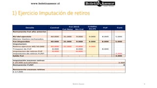 1) Ejercicio Imputación de retiros
Fut Neto Sin Crd
Remanente Fut año anterior
RLI del ejercicio 40.000 31.000 9.000 9.000 8.000 5.000
Menos: Gastos rechazados -
Fut Disponible 40.000 31.000 9.000 9.000 8.000 5.000
Imputacion:
Retiros ejercicio M$ 50.000 40.000- 31.000- 9.000- 9.000-
Traspaso de FUF 8.000 8.000 8.000-
Imputacion de retiros FUF 8.000- 8.000-
Imputacion de retiros FUNT 2.000-
Saldo Fut - - - - - 3.000
Imputación excesos retiros
$ 20.000 actualizados 3.000
Remanente FUNT 0
Remanente excesos retiros
$ 17.000
Fut 2015
Detalle Control FuntFUF
Crédito
22,5%
9Boletin Asesor
 