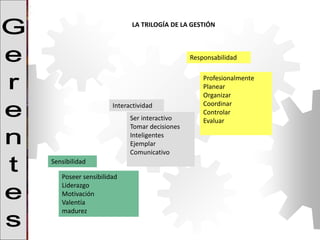 LA TRILOGÍA DE LA GESTIÓN
Profesionalmente
Planear
Organizar
Coordinar
Controlar
Evaluar
Ser interactivo
Tomar decisiones
Inteligentes
Ejemplar
Comunicativo
Poseer sensibilidad
Liderazgo
Motivación
Valentía
madurez
Interactividad
Responsabilidad
Sensibilidad
 