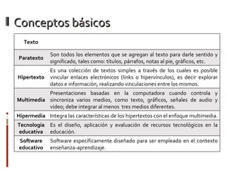Conceptos básicos Texto Un texto es una composición de signos codificado en un sistema de escritura (como un alfabeto) que forma una unidad de sentido. Paratexto Son todos los elementos que se agregan al texto para darle sentido y significado, tales como: títulos, párrafos, notas al pie, gráficos, etc. Hipertexto Es una colección de textos simples a través de los cuales es posible vincular enlaces electrónicos (links o hipervínculos), es decir explorar datos e información, realizando vinculaciones entre los mismos. Multimedia Presentaciones basadas en la computadora cuando controla y sincroniza varios medios, como texto, gráficos, señales de audio y video; debe integrar al menos  tres medios diferentes. Hipermedia Integra las características de los hipertextos con el enfoque multimedia.  Tecnología educativa Es el diseño, aplicación y evaluación de recursos tecnológicos en la educación. Software educativo Software específicamente diseñado para ser empleado en el contexto enseñanza-aprendizaje. 