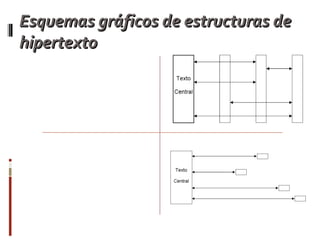 Esquemas gráficos de estructuras de hipertexto Lectura multisecuencial de un texto Es aquella donde hay un texto central; se pueden yuxtaponer las versiones y comparar los diferentes pasajes . Transliteración de un texto lineal Este tipo de estructura añade a un texto lineal a modo de apéndice, críticas, variantes textuales, otros textos anteriores o posteriores, diccionarios, etc. 