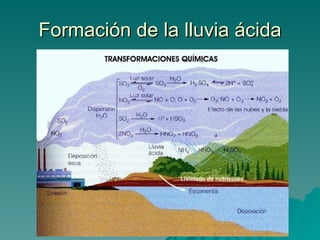Formación de la lluvia ácida 