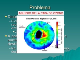 Problema Dinámica natural Ciclo anual de destrucción y regeneración, especialmente en la Antártida Concentración mínima en primavera A partir de los 80’, se detecta un aumento de los procesos de destrucción No llega a regenerarse todo el ozono destruido AGUJERO DE LA CAPA DE OZONO 