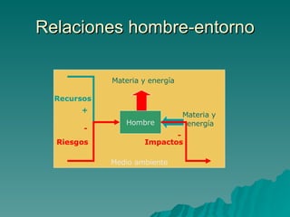 Relaciones hombre-entorno Medio ambiente Hombre Materia y  energía Materia y energía Recursos + - Riesgos - Impactos 