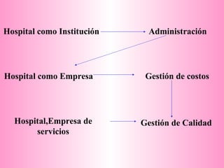 Hospital como Institución Administración Hospital como Empresa Gestión de costos Hospital,Empresa de servicios Gestión de Calidad 