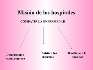Misión de los hospitales COMBATIR LA ENFERMEDAD Desarrollarse como empresa Asistir a los enfermos Beneficiar a la  sociedad 