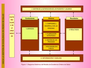 FACTORES CLAVES  DE LA ORGANIZACION Conductores Sistema Resultados 6. INFORMACIÓN Y ANÁLISIS 1.LIDERAZGO 2. GESTIÓN DE LA SATISFACCIÓN DE LOS PACIENTES Y USUARIOS 3. COMPROMISO y DESARROLLO DE LAS PERSONAS 4. PLANIFICACIÓN  ESTRATÉGICA 5. GESTIÓN DE LOS PROCESOS 7. RESPONSABILIDAD PUBLICA 8. RESULTADOS  Figura 1: Diagrama Sistémico del Modelo de Excelencia Chileno de Salud HACIA LA GESTIÓN DE EXCELENCIA EN REDES DE SALUD 
