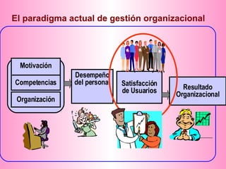 El paradigma actual de gestión  organizacional Motivación Competencias Organización Desempeño del personal Satisfacción  de  Usuarios Resultado  Organizacional 