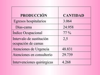 48.831 Atenciones de Urgencia  4.268 Intervenciones quirúrgicas 29.739 Atenciones en consultorio 2,5 Intervalo de sustitución ocupación de camas 77 % Índice Ocupacional 24.958 Días-cama 3.064 Egresos hospitalarios CANTIDAD PRODUCCIÓN 